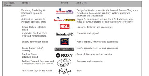 Reliance Industries